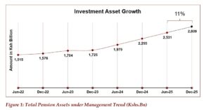 Assets Under Management as at December 2025