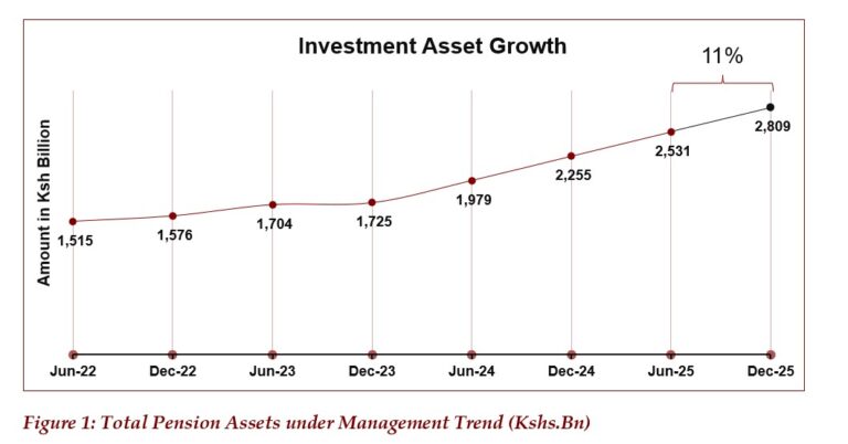 Assets Under Management as at December 2025